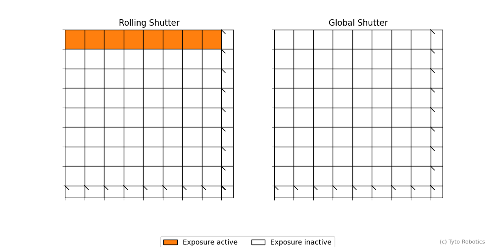 Global vs Rolling Shutter