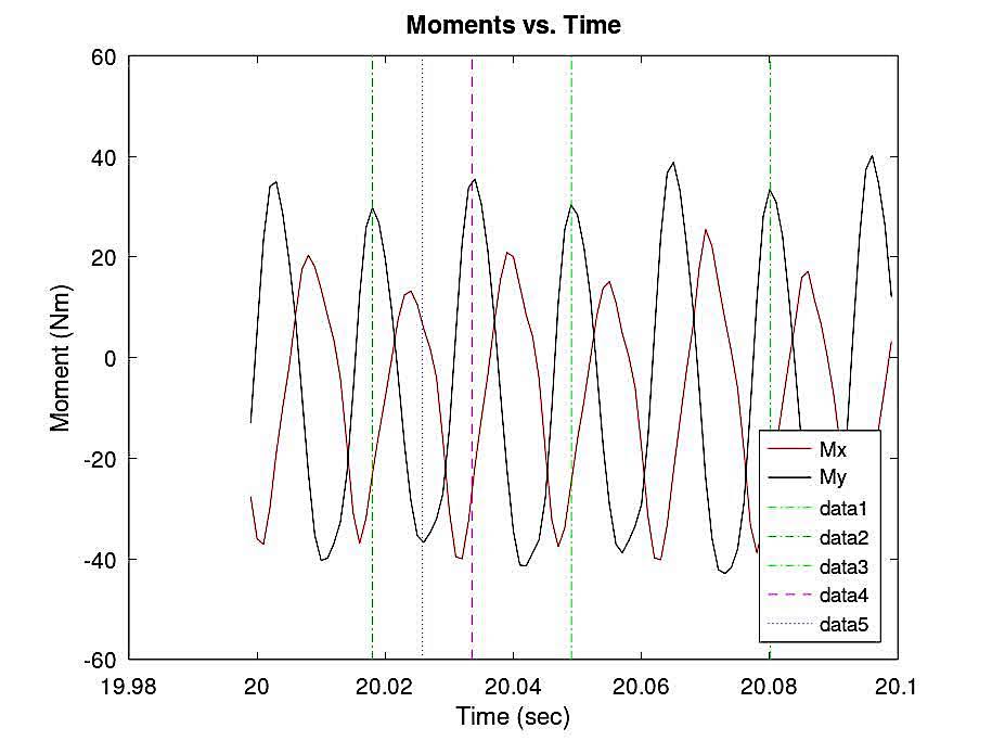 propeller mx my over time