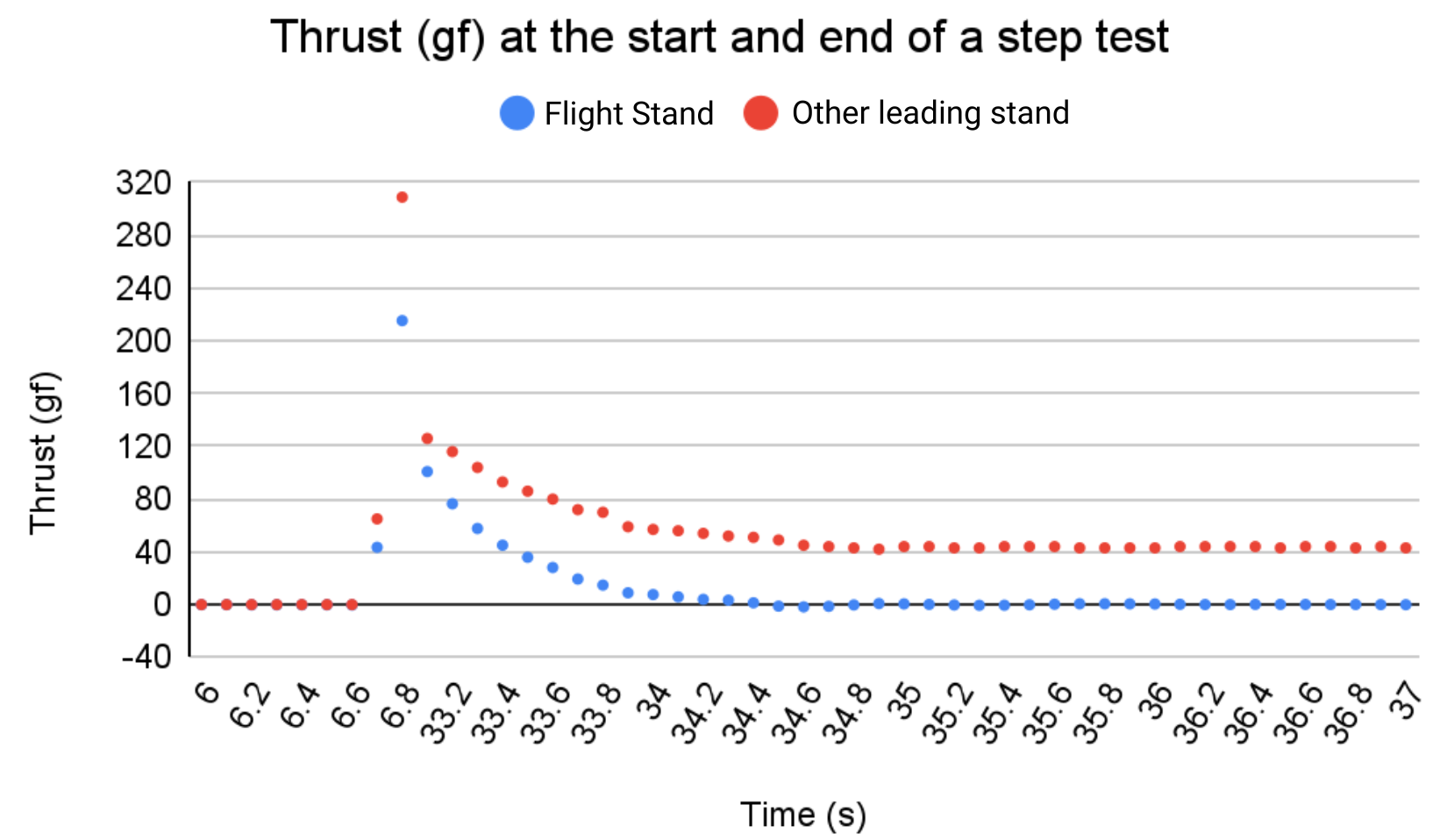 best thrust test stand