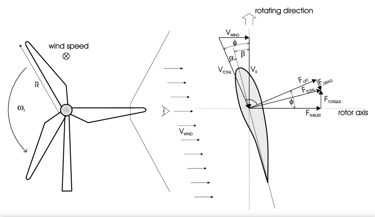 uav rotor aerodynamics