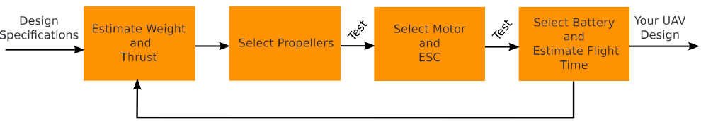 Drone design loop diagram