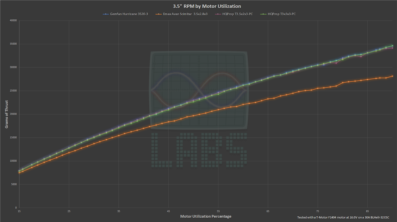 drone thrust vs. motor utilization graph