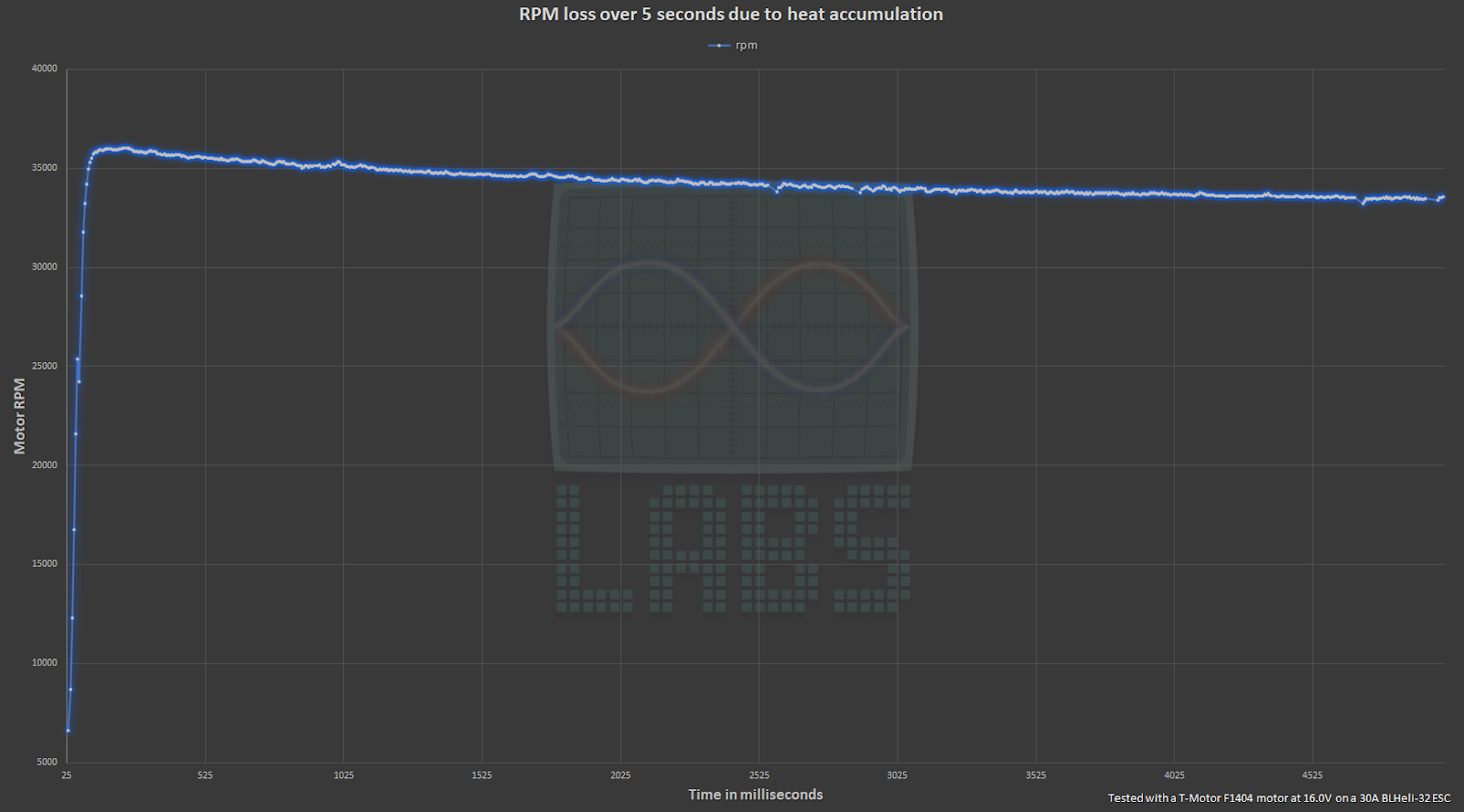 graph showing RPM drop due to heat