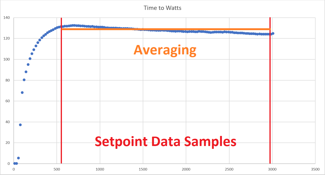Many data points used for averaging