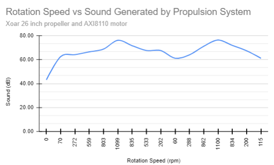 rotation speed graph