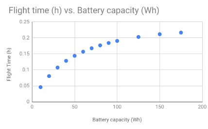 Drone Flight Time vs. Battery Capacity