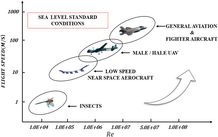 Reynolds number vs flight speed