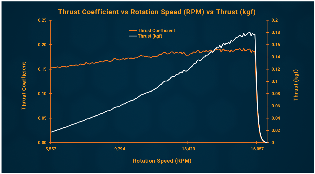 thrust coefficient vs rpm graph