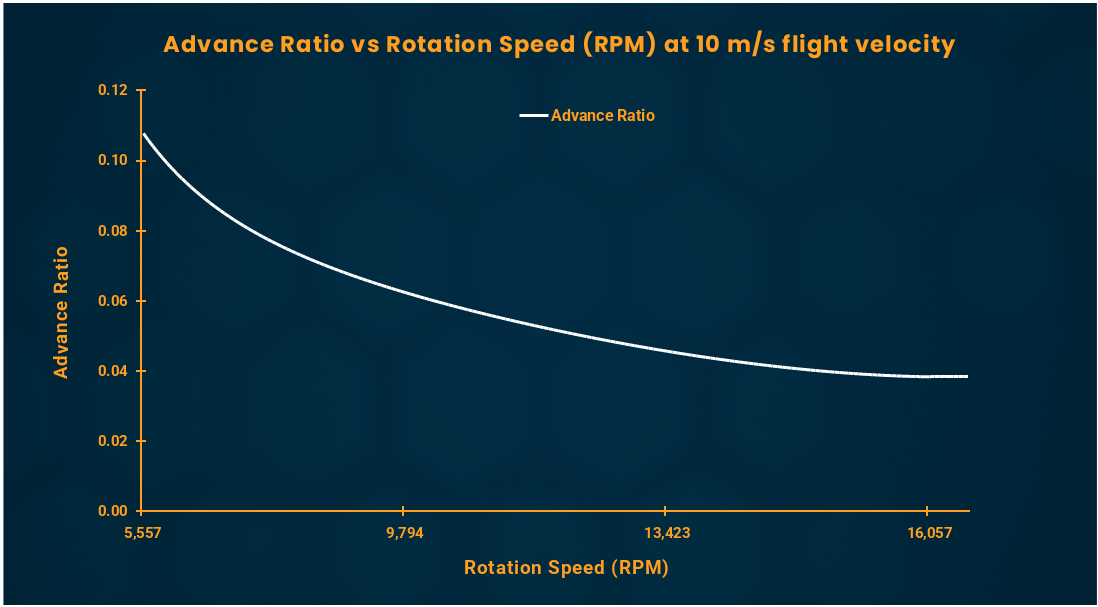 advance ratio graph