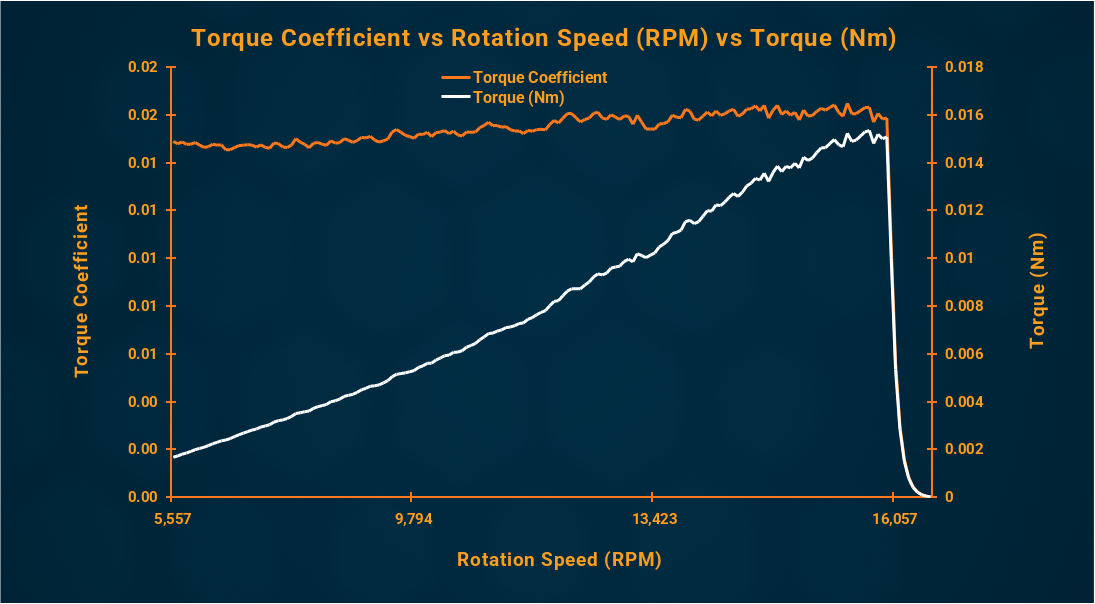 torque coefficient vs rpm graph