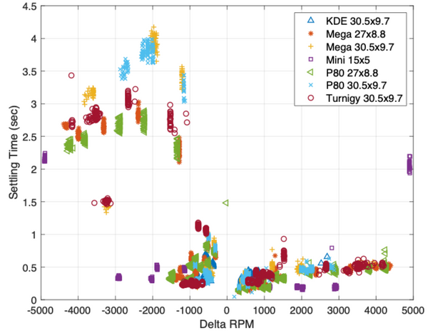 Transient response test - motor settling time