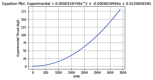 Least squares curve fit of experimental thrust data