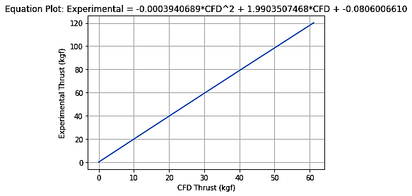 Least squares regression of experimental and CFD thrust data