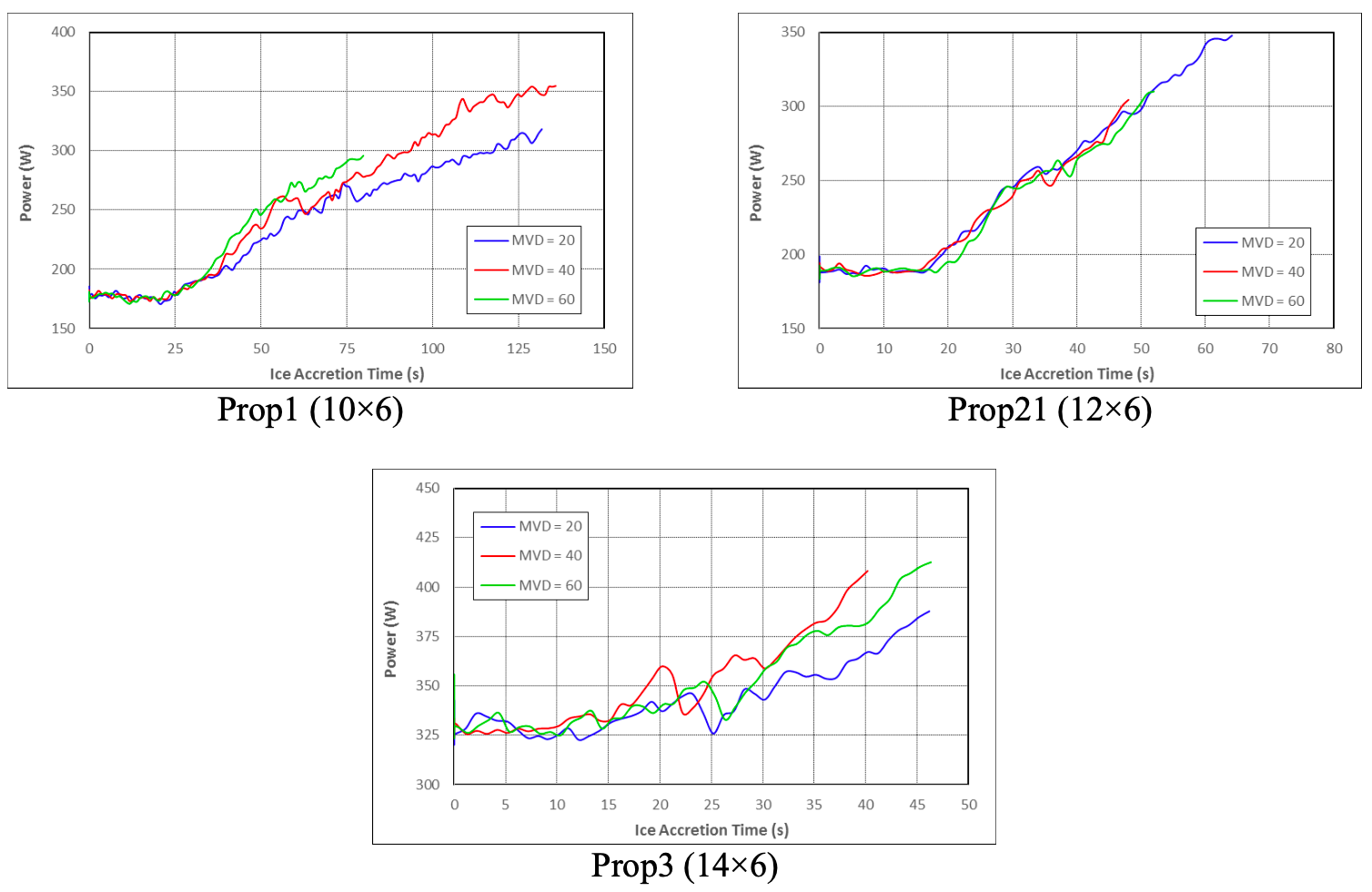 Median droplet volume and power graphs