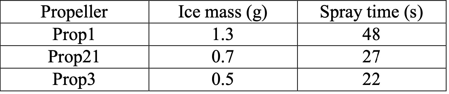 Drone ice mass and spray time table