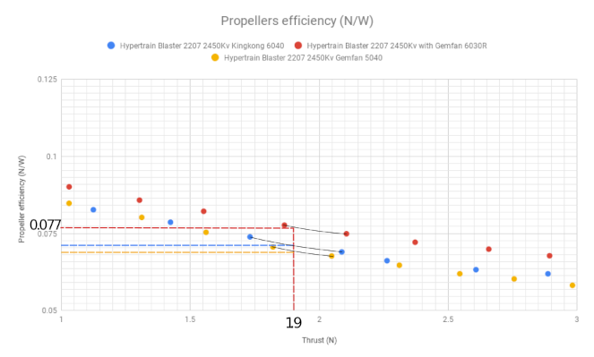 Propeller Efficiency vs. Thrust graph