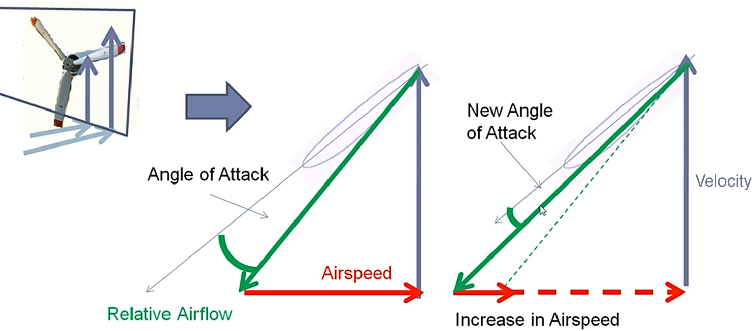 propeller angle of attack with airspeed increase