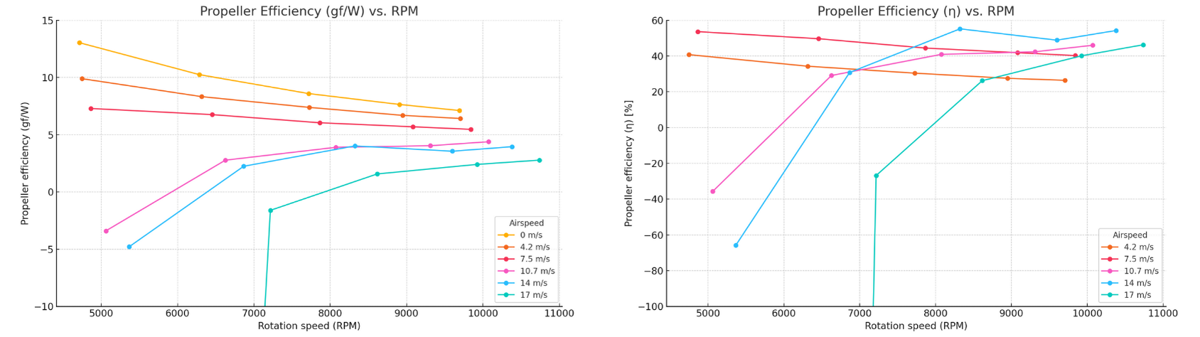 propeller efficiency at different airspeeds