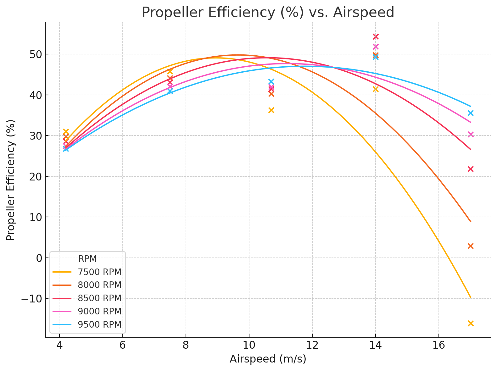 propeller efficiency vs airspeed