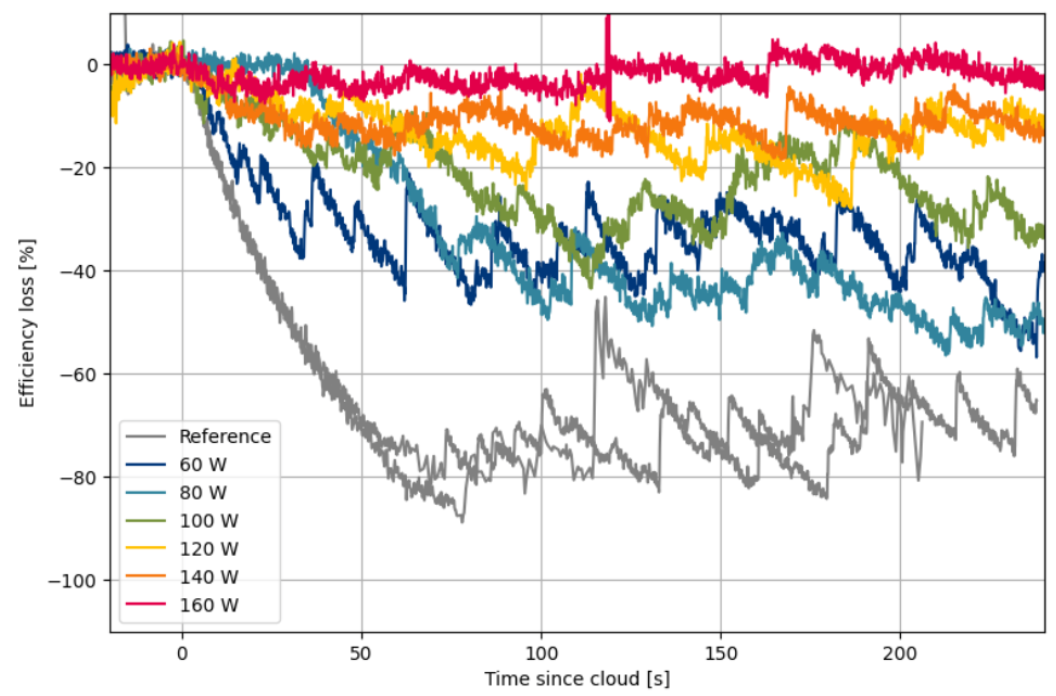 propeller efficiency under icing