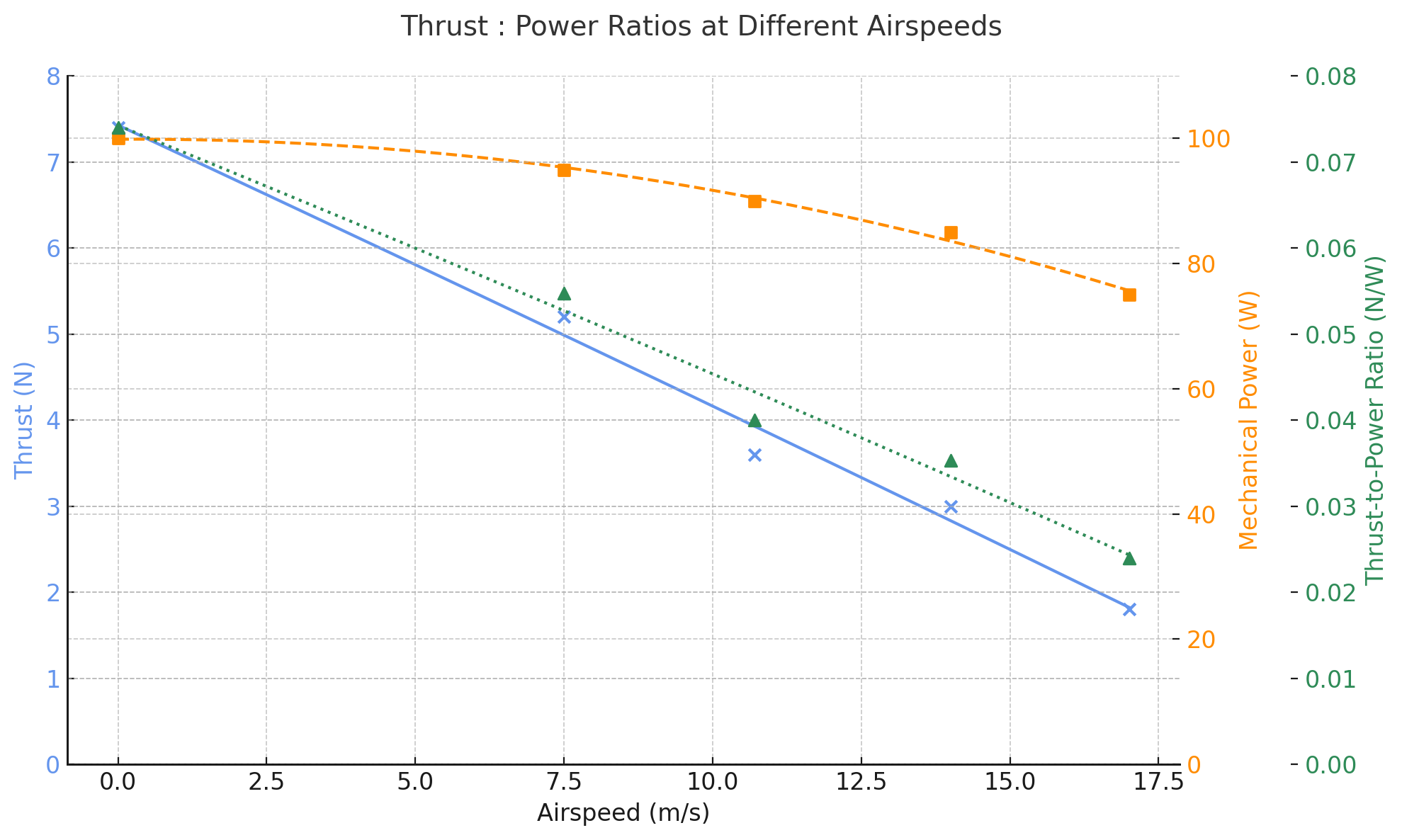 propeller thrust to power ratios