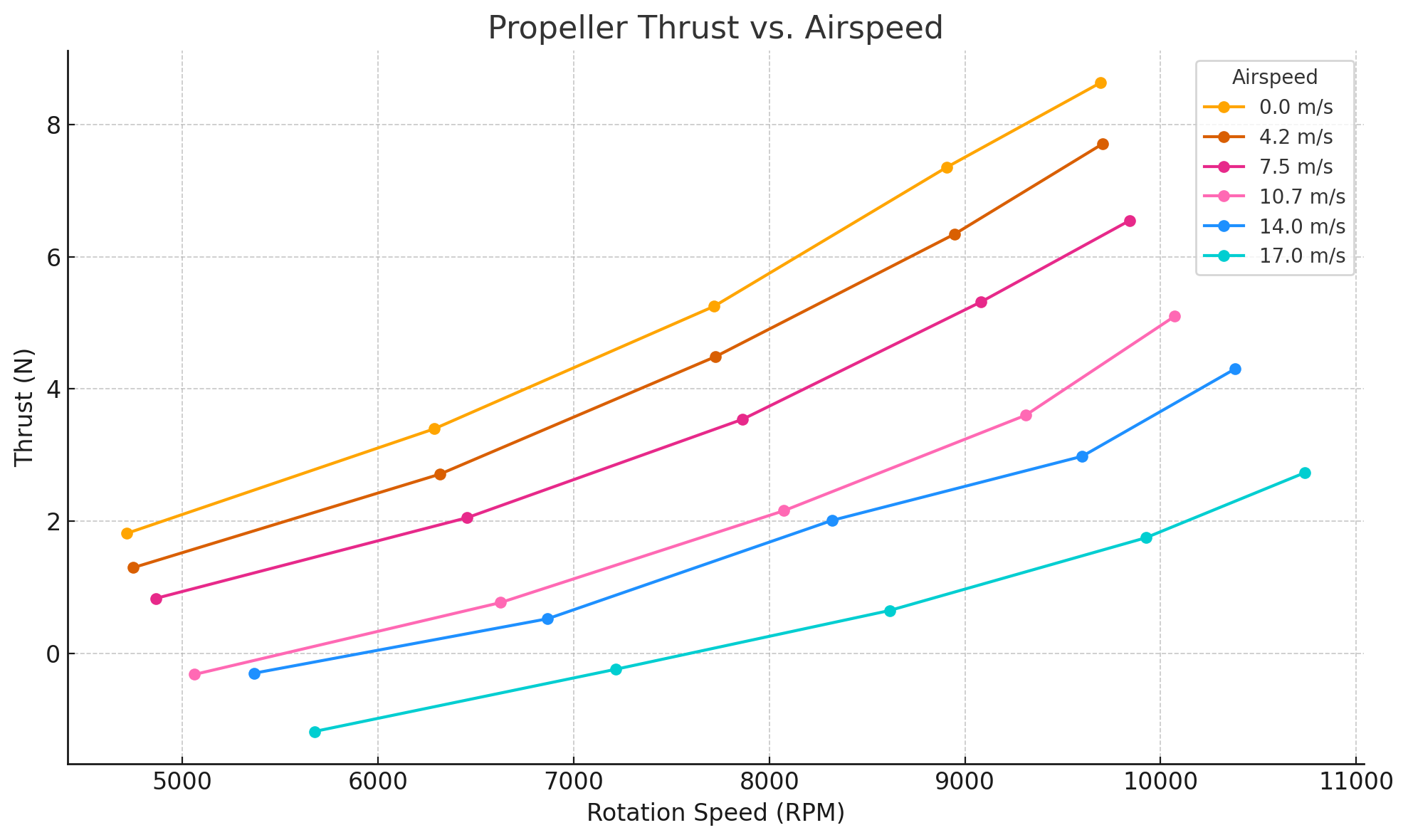 propeller thrust vs airspeed