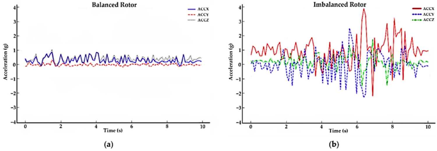 balanced rotor acceleration graph