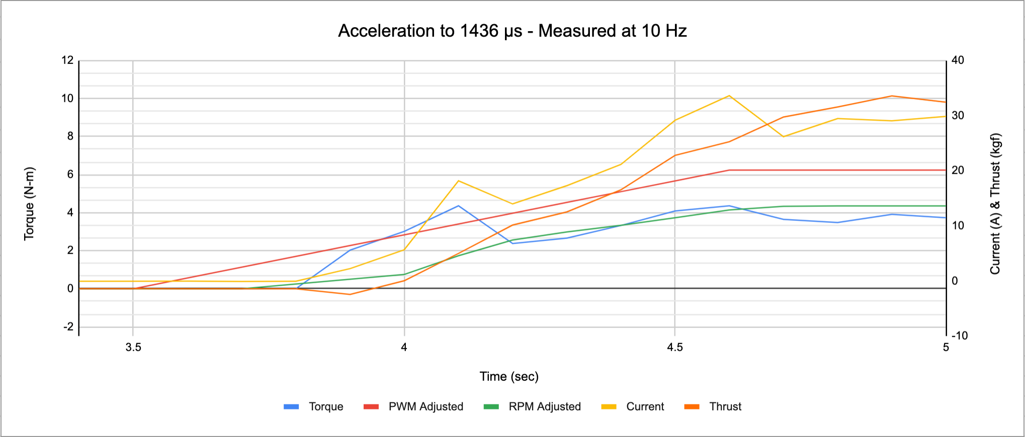 thrust and torque at 10 hz graph