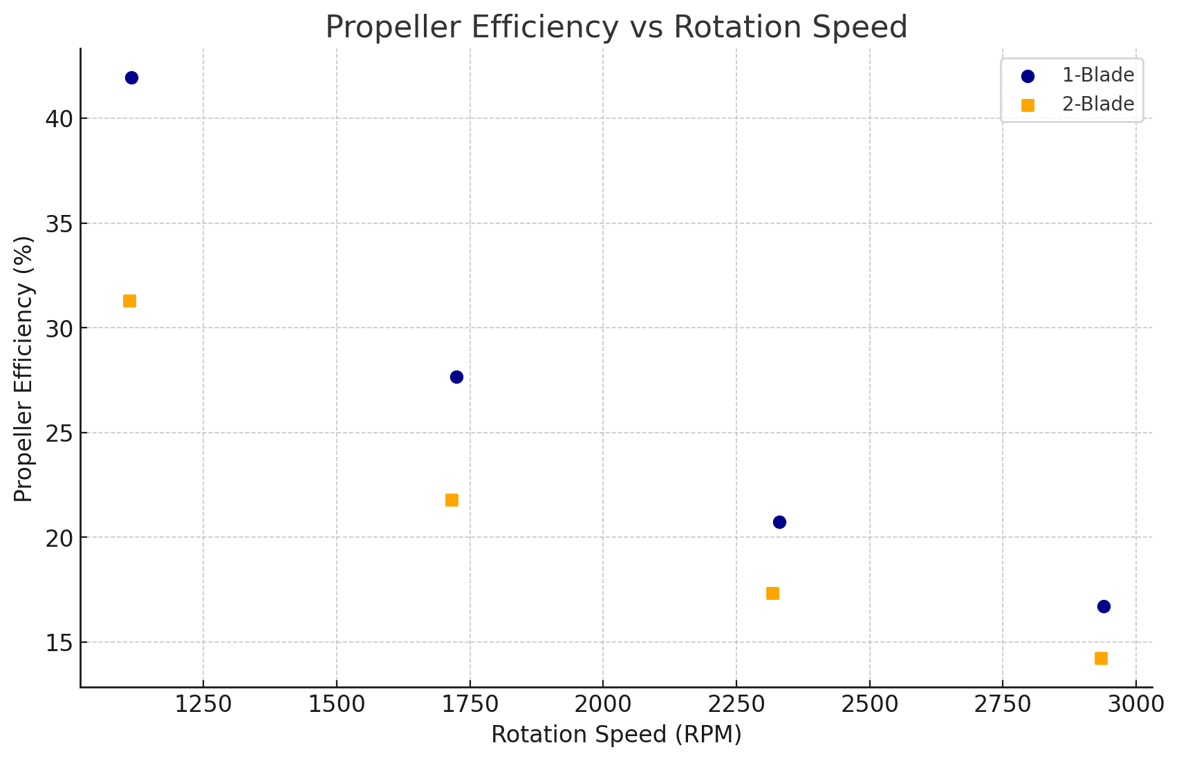 single blade propeller efficiency vs rpm