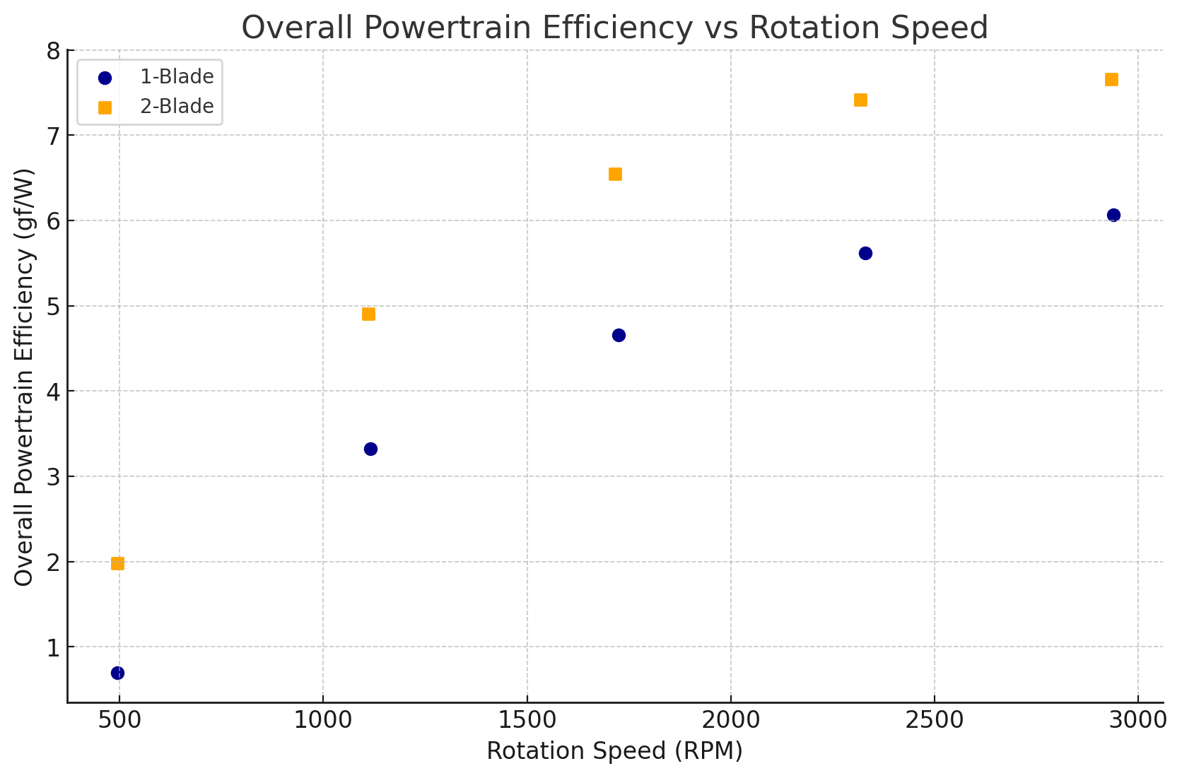 single blade propeller performance