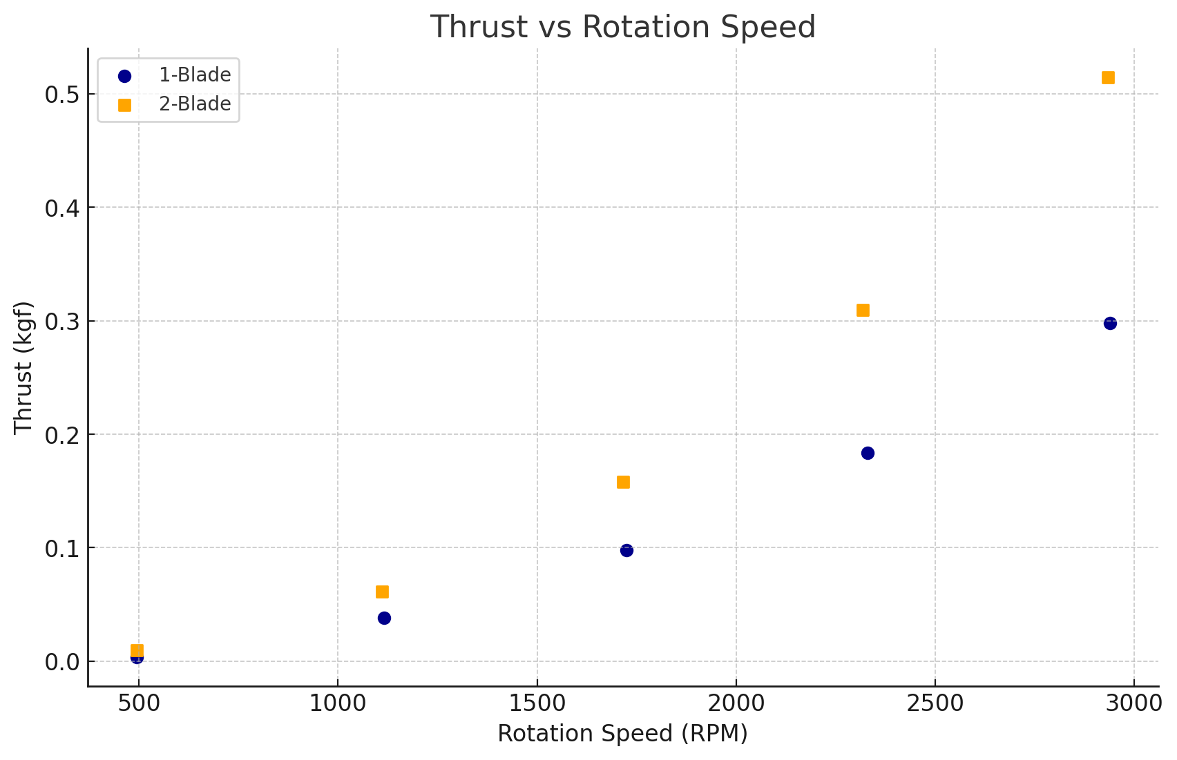 single blade propeller thrust vs rpm