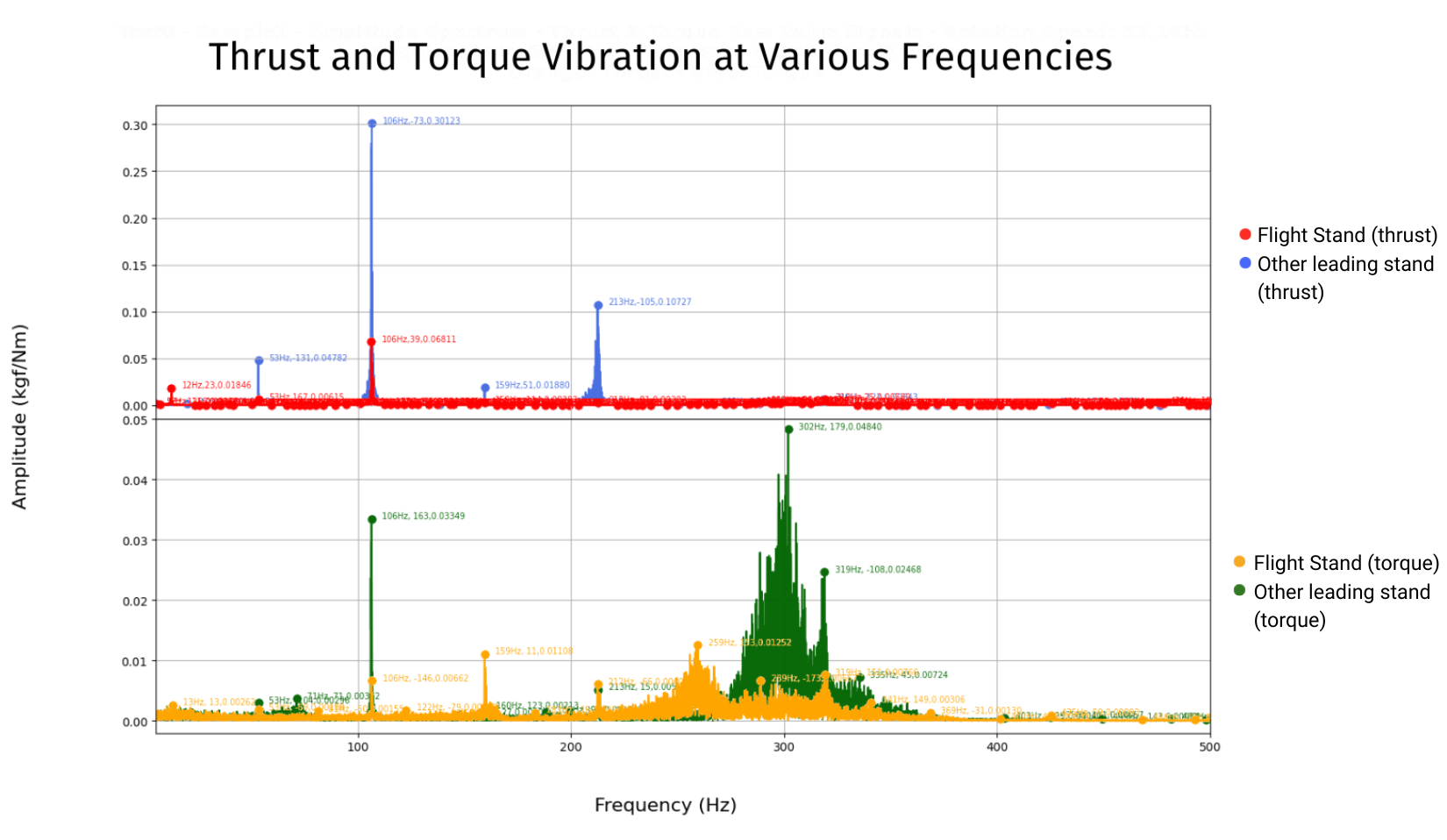 thrust stand comparison vibration
