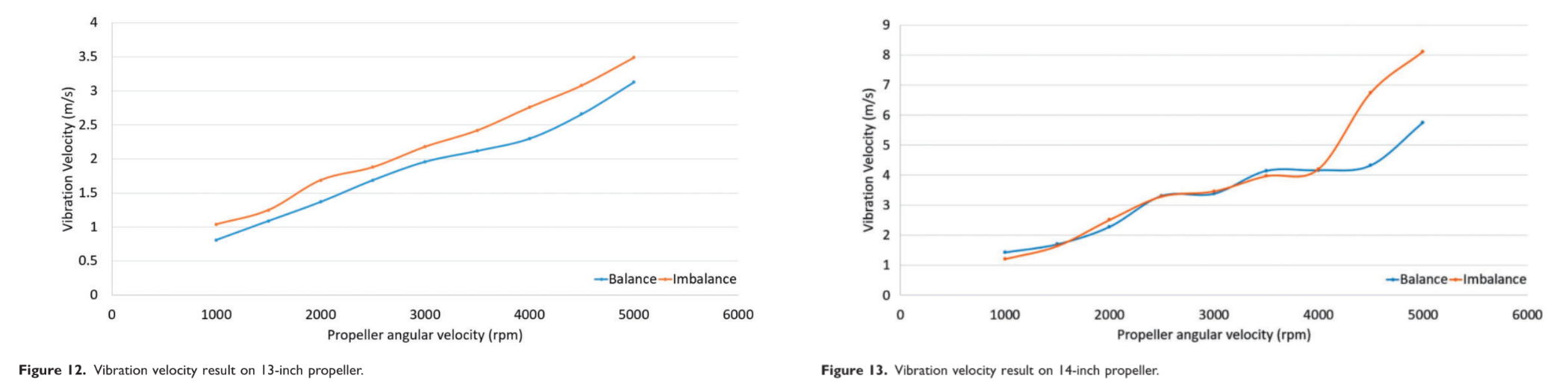 propeller vibration velocity graph
