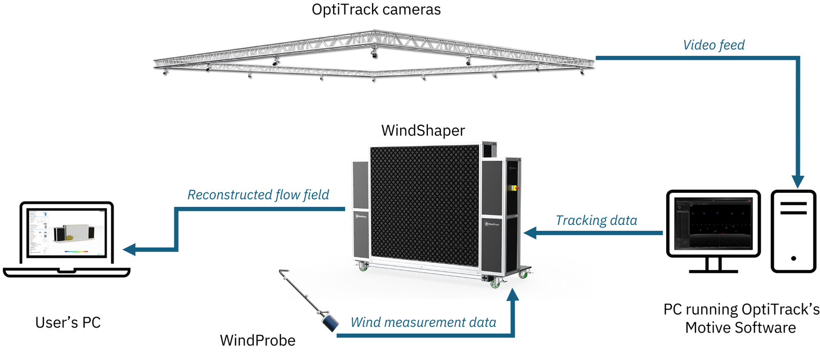 wind sensor system